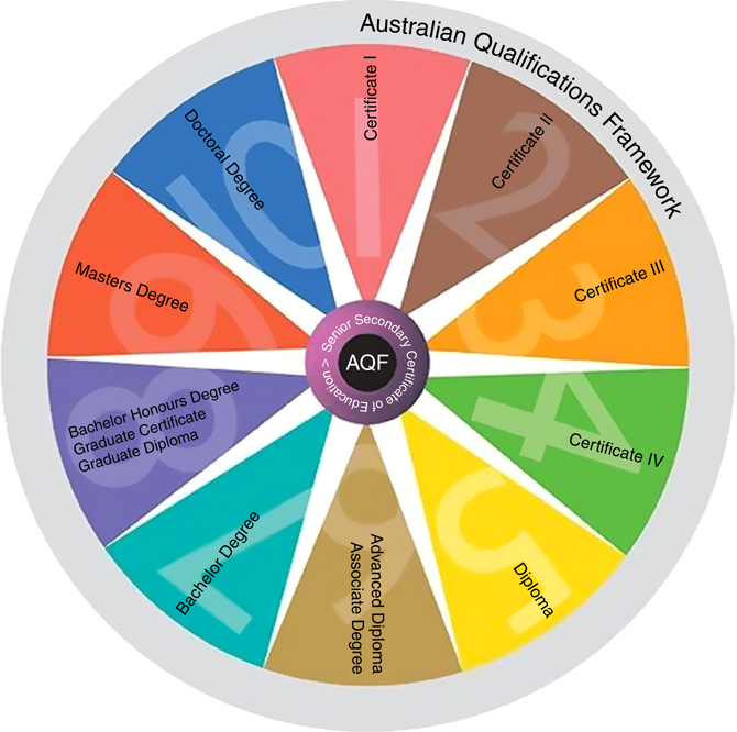 オーストラリア教育資格フレームワーク（AFQ）のホイールマーク。