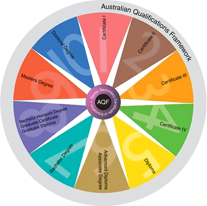 عجلة إطار المؤهلات الأسترالية (AQF). 