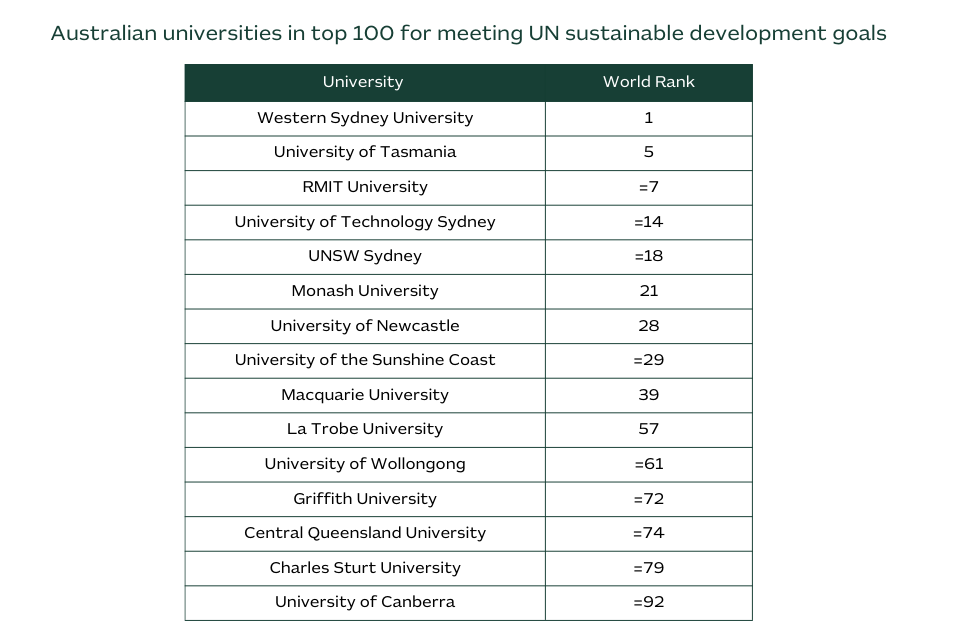 Table showing the 15 Australian universities ranked in the top 100 universities globally for impact against the UN Sustainable Development Goals in the Times Higher Education Impact Rankings 2023. Western Sydney University’s is ranked number 1 in the world. University of Tasmania’s world rank is 5, RMIT University’s world rank is equal 7, University of Technology Sydney’s world rank is equal 14, UNSW Sydney’s world rank is equal 18, Monash University’s world rank is 21, University of Newcastle’s world rank is 28, University of the Sunshine Coast’s world rank is equal 29, Macquarie University’s world rank is 39, La Trobe University’s world rank is 57, University of Wollongong is equal 61, Griffith University’s world rank is equal 72, Central Queensland University’s world rank is equal 74, Charles Sturt University’s world rank is equal 79, University of Canberra’s world rank is equal 92.