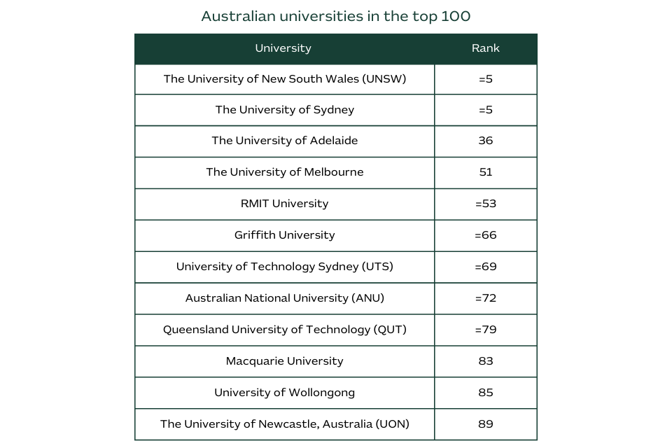 Table showing the 12 Australian universities in the top 100 of the QS World University Rankings: Sustainability 2023. The University of New South Wales (UNSW) is ranked equal 5th, The University of Sydney is ranked equal 5th, The University of Adelaide is ranked 36th, The University of Melbourne is ranked 51st, RMIT University is ranked equal 53rd, Griffith University is ranked equal 66th, University of Technology Sydney (UTS) is ranked equal 69th, Australian National University (ANU) is ranked equal 72nd, Queensland University of Technology (QUT)	is ranked equal 79th, Macquarie University is ranked 83rd, University of Wollongong is ranked 85th and The University of Newcastle, Australia (UON) is ranked 89th. 