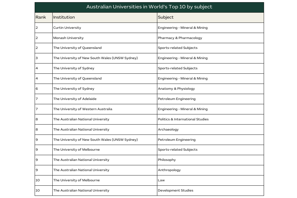 QS World University Rankings by Subject 2024: Australian Universities in World's Top 10 with UQ for sports,, Monash for pharmacology and Curtain University for engineering as top 3 