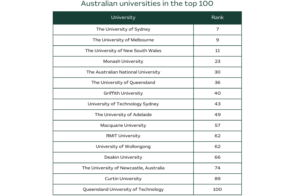 QS Sustainability Rankings 2024- Australian Universities in top 100. The University of Sydney, University of Melbourne and The University of NSW are top 3 respectively. 